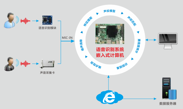 華北工控語音識別產(chǎn)品方案 驅(qū)動汽車智能互聯(lián)體驗新升級
